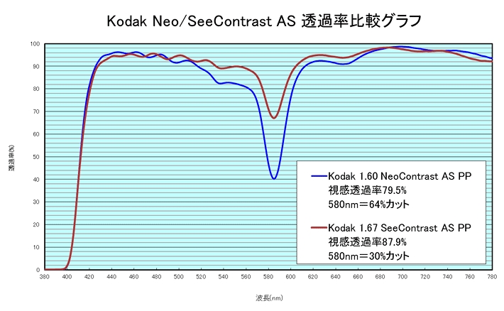 Kodak　ネオコントラスト　シーコントラスト　眩しい　武蔵野市　メガネ　フェイスオン　武蔵境