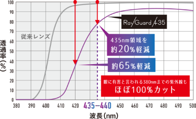 武蔵境　武蔵野市　メガネ　眼鏡　レイガード435　青色光　ブルーライトカット 4